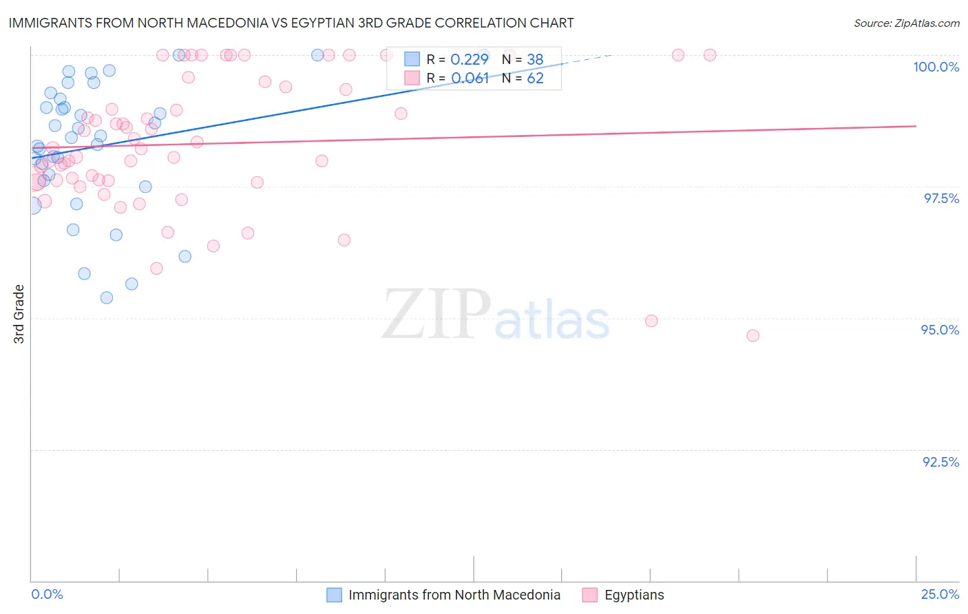Immigrants from North Macedonia vs Egyptian 3rd Grade