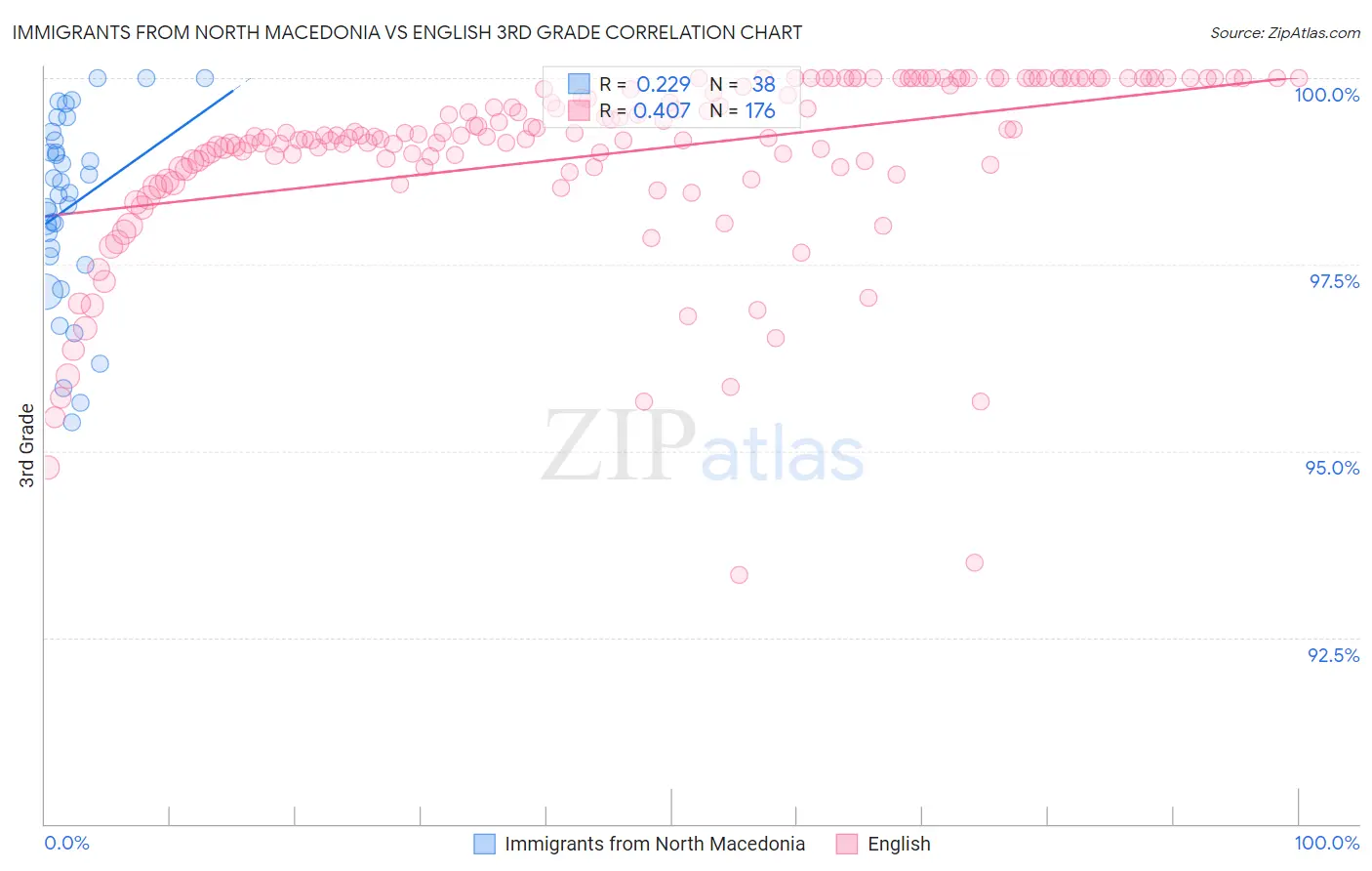 Immigrants from North Macedonia vs English 3rd Grade