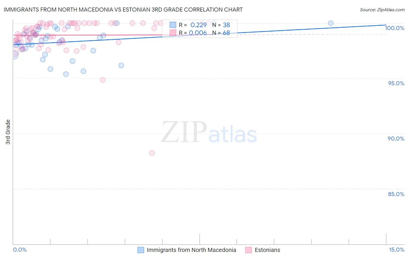 Immigrants from North Macedonia vs Estonian 3rd Grade