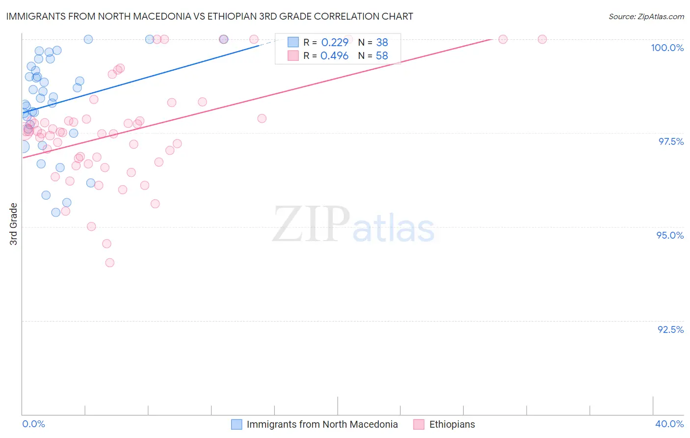 Immigrants from North Macedonia vs Ethiopian 3rd Grade