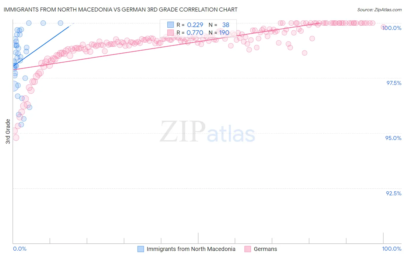 Immigrants from North Macedonia vs German 3rd Grade