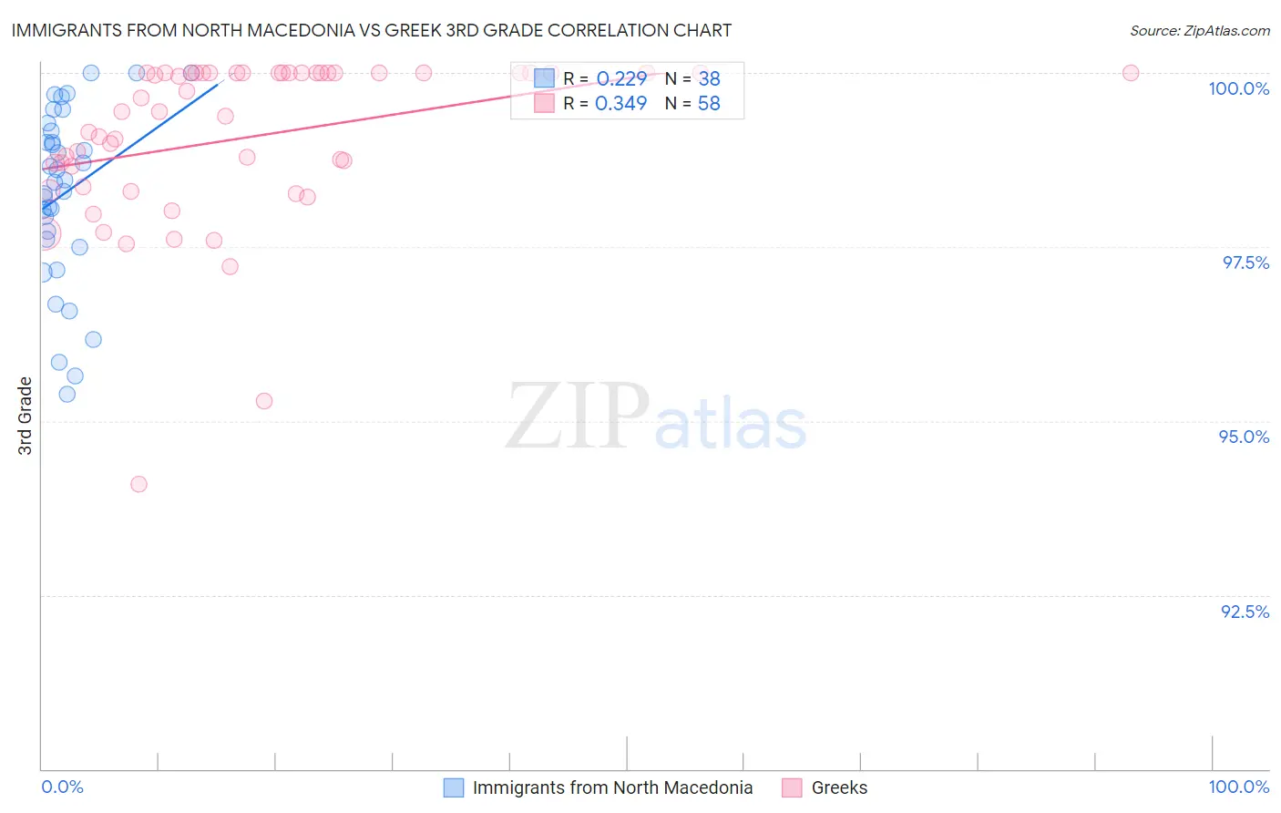Immigrants from North Macedonia vs Greek 3rd Grade