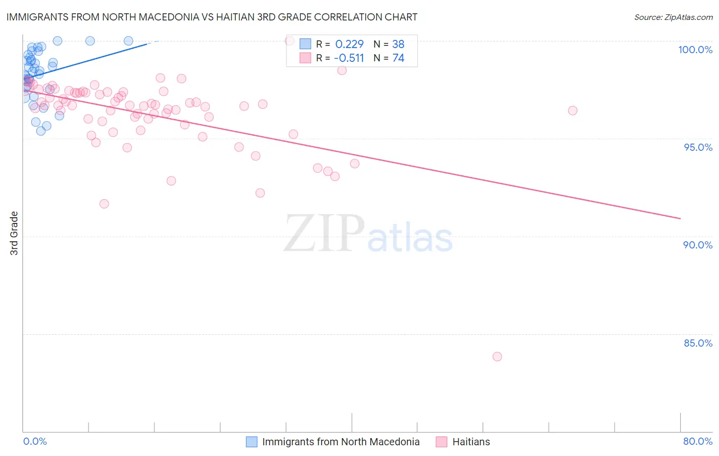 Immigrants from North Macedonia vs Haitian 3rd Grade