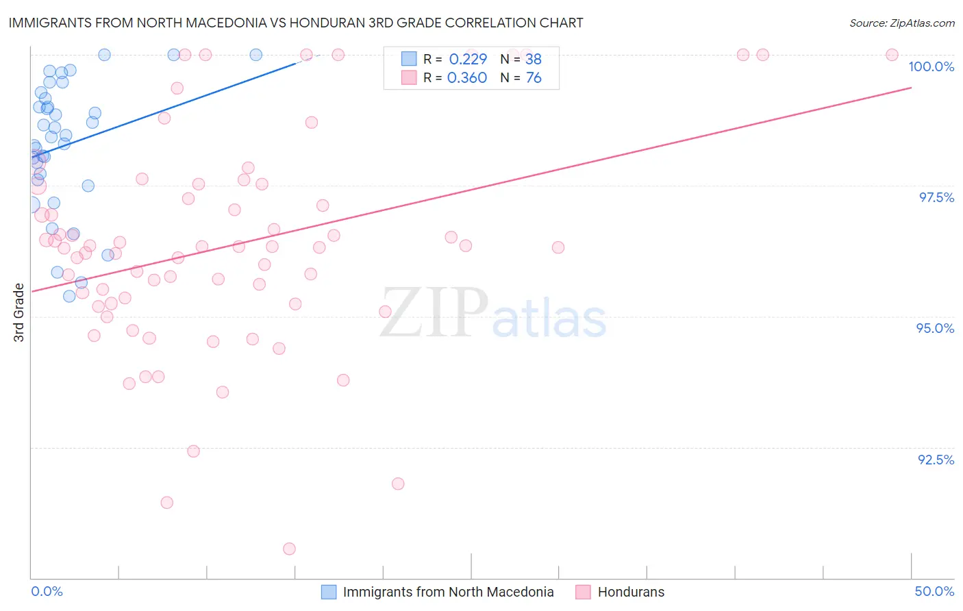 Immigrants from North Macedonia vs Honduran 3rd Grade