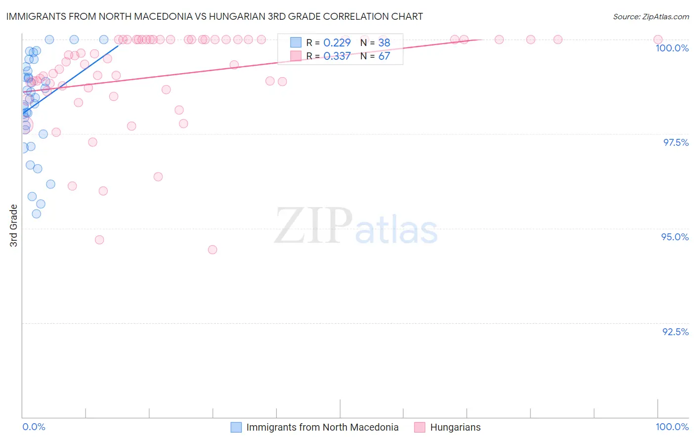 Immigrants from North Macedonia vs Hungarian 3rd Grade