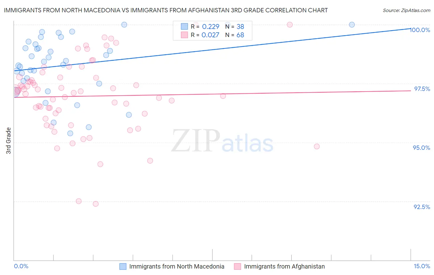 Immigrants from North Macedonia vs Immigrants from Afghanistan 3rd Grade