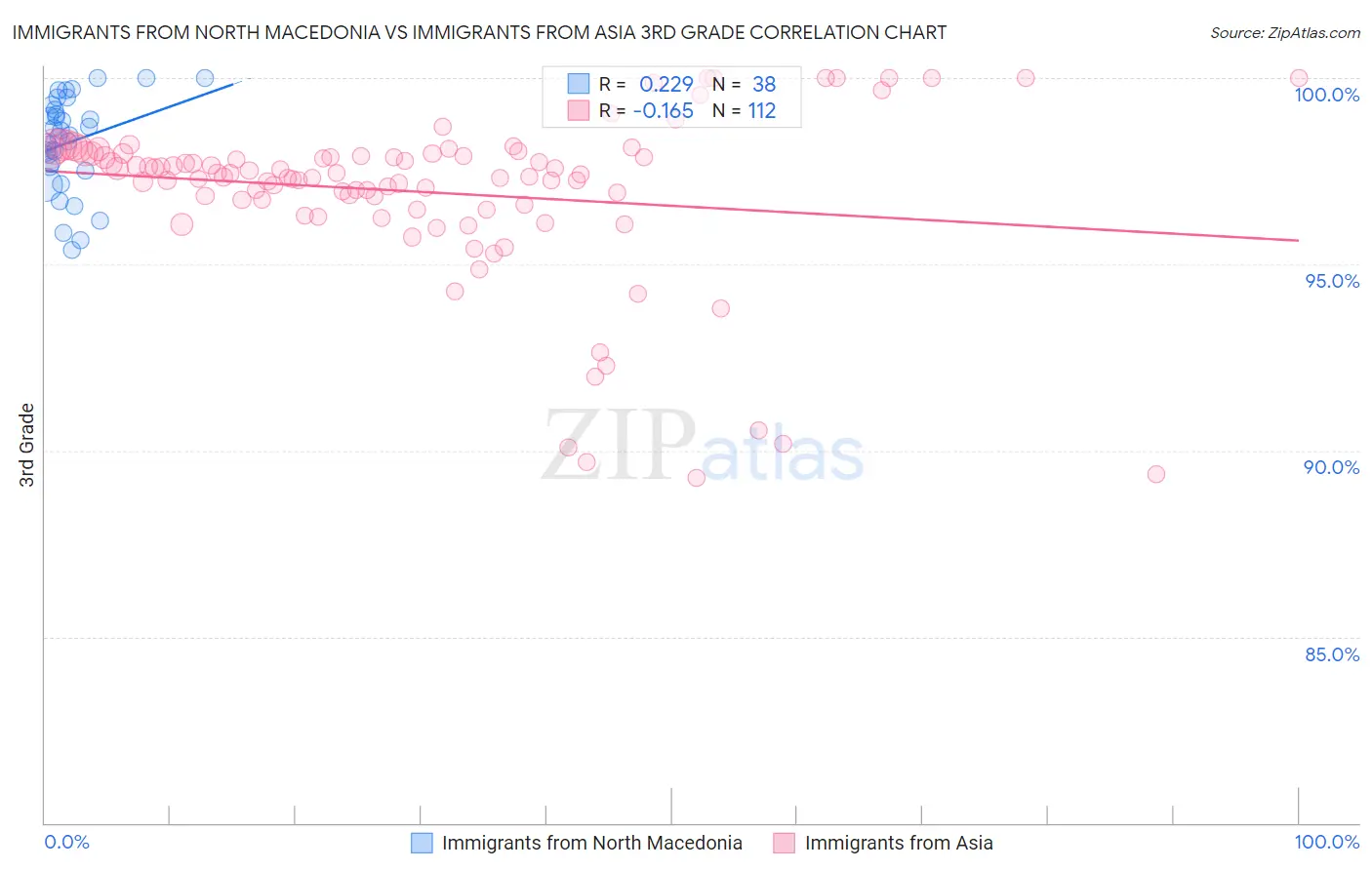 Immigrants from North Macedonia vs Immigrants from Asia 3rd Grade