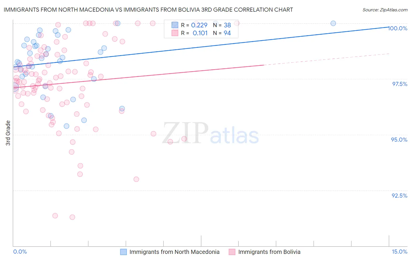 Immigrants from North Macedonia vs Immigrants from Bolivia 3rd Grade