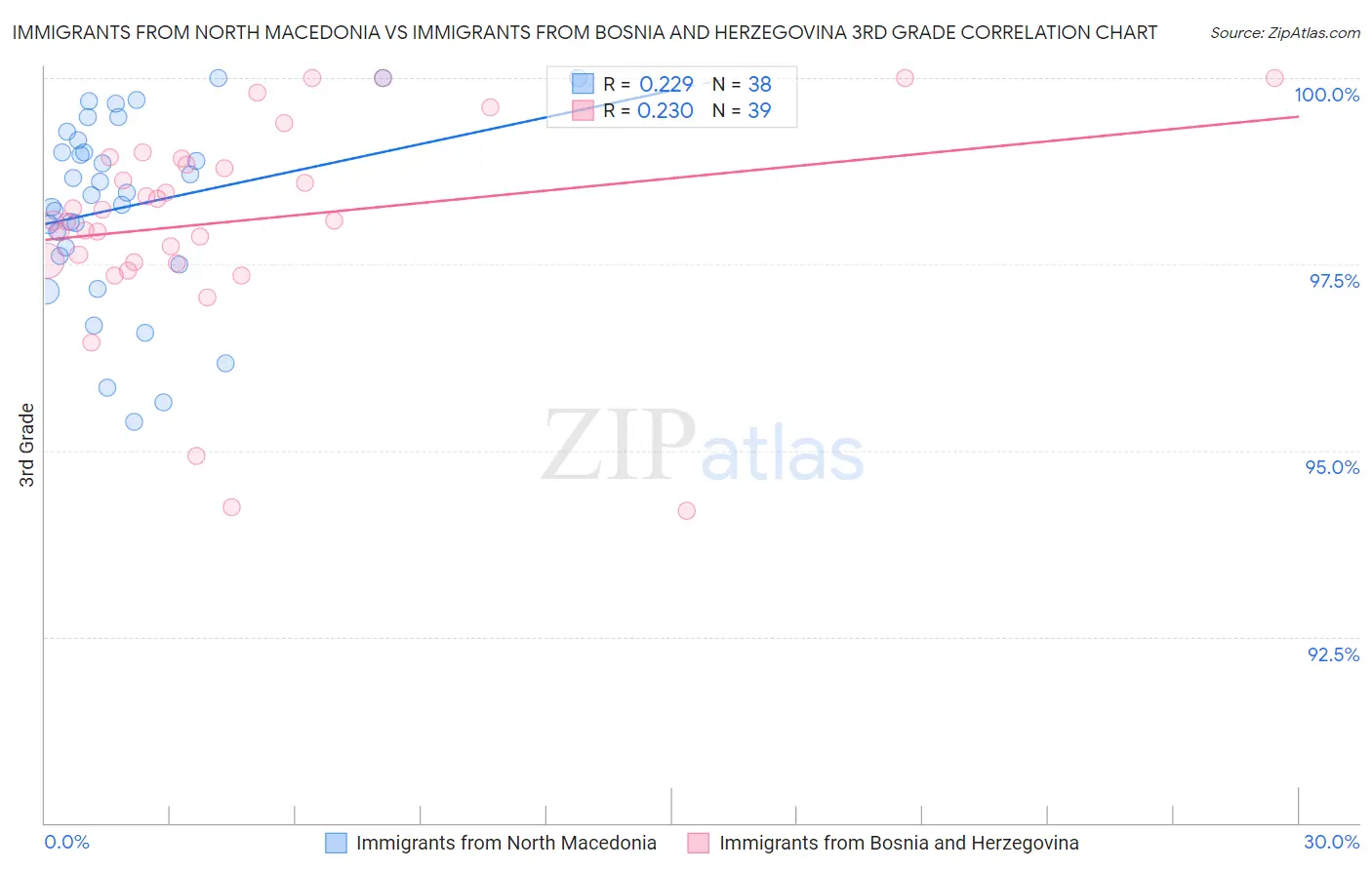 Immigrants from North Macedonia vs Immigrants from Bosnia and Herzegovina 3rd Grade