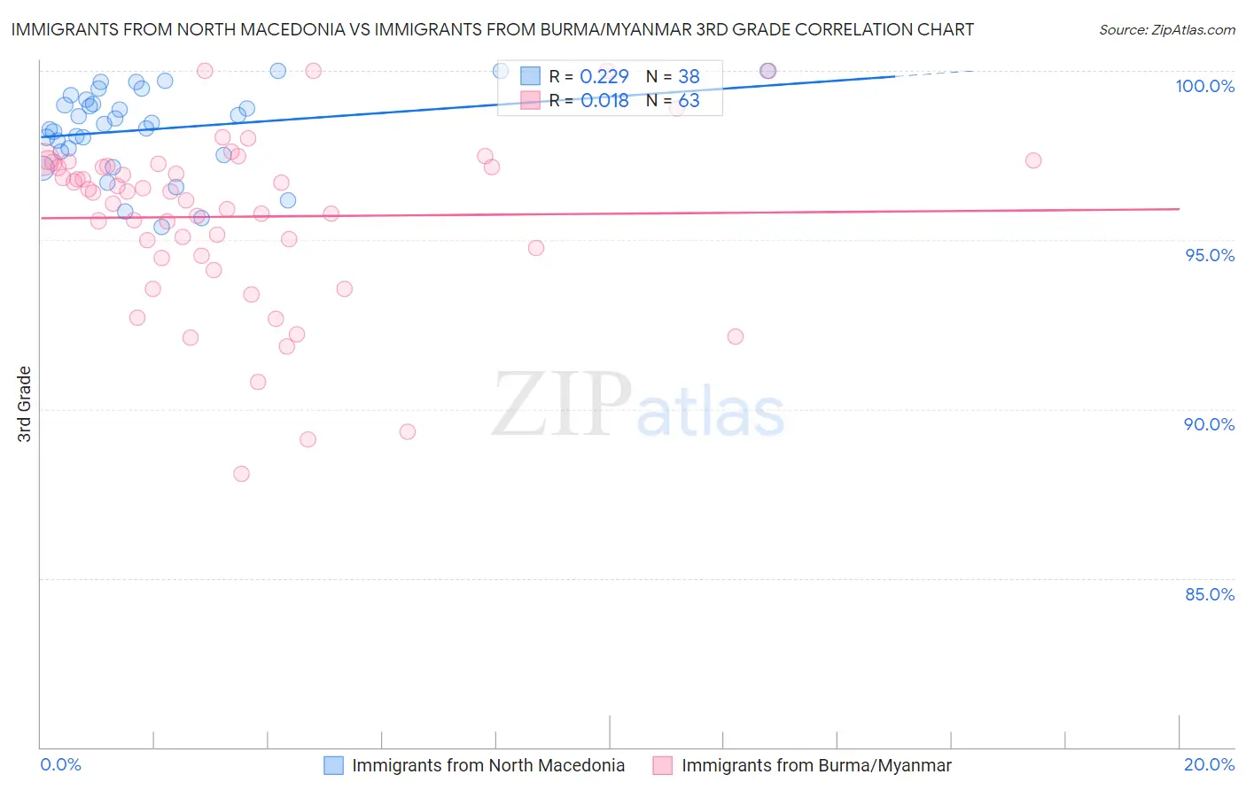 Immigrants from North Macedonia vs Immigrants from Burma/Myanmar 3rd Grade