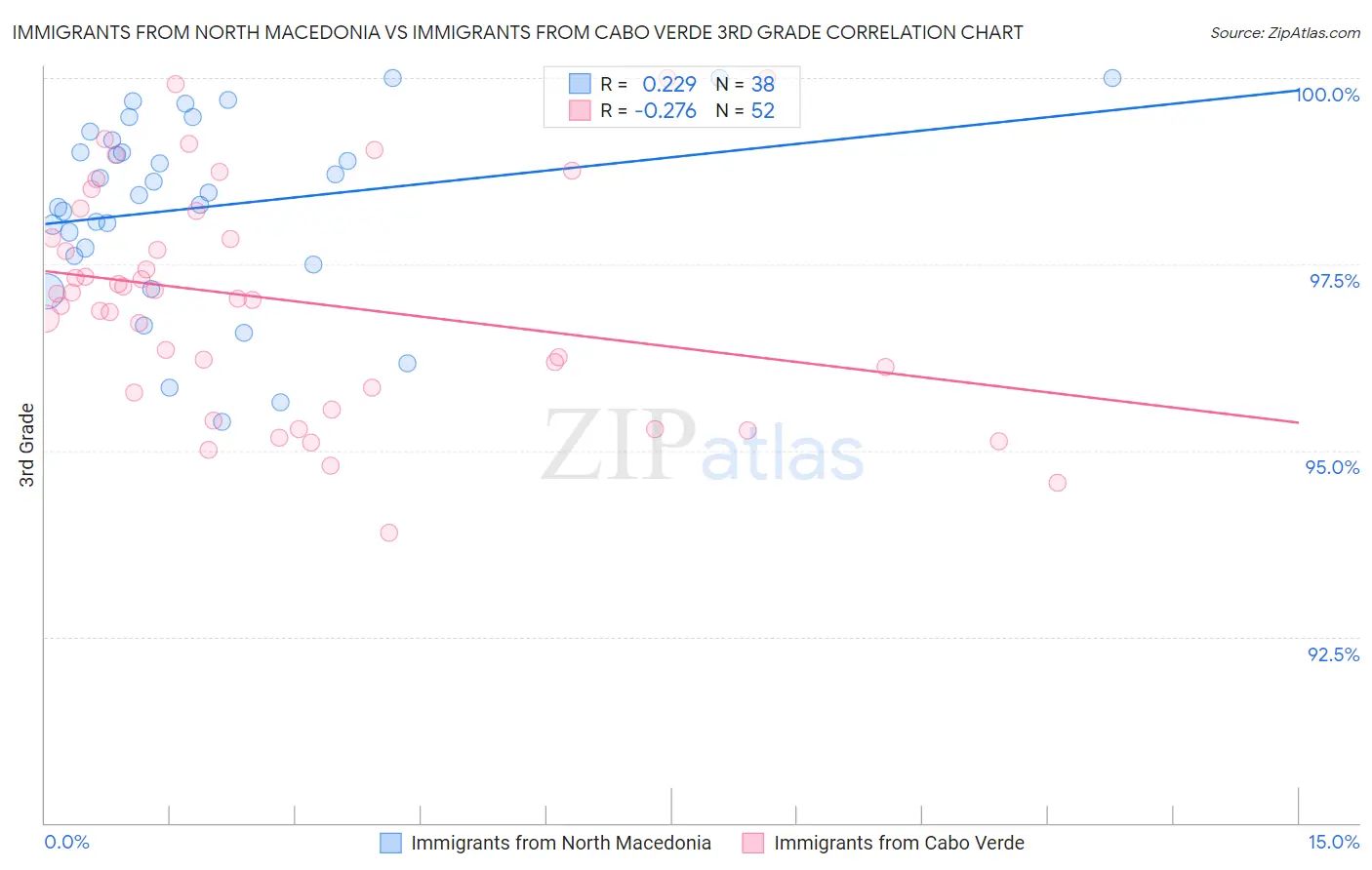 Immigrants from North Macedonia vs Immigrants from Cabo Verde 3rd Grade