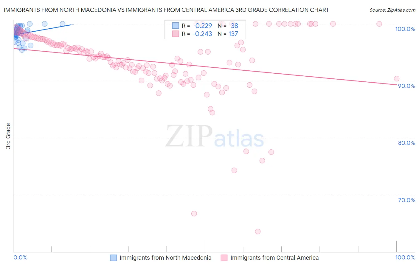 Immigrants from North Macedonia vs Immigrants from Central America 3rd Grade