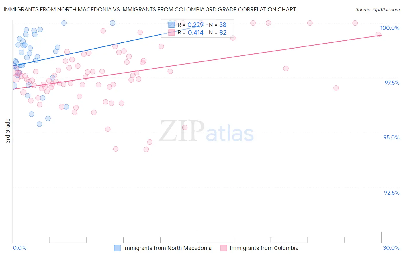 Immigrants from North Macedonia vs Immigrants from Colombia 3rd Grade