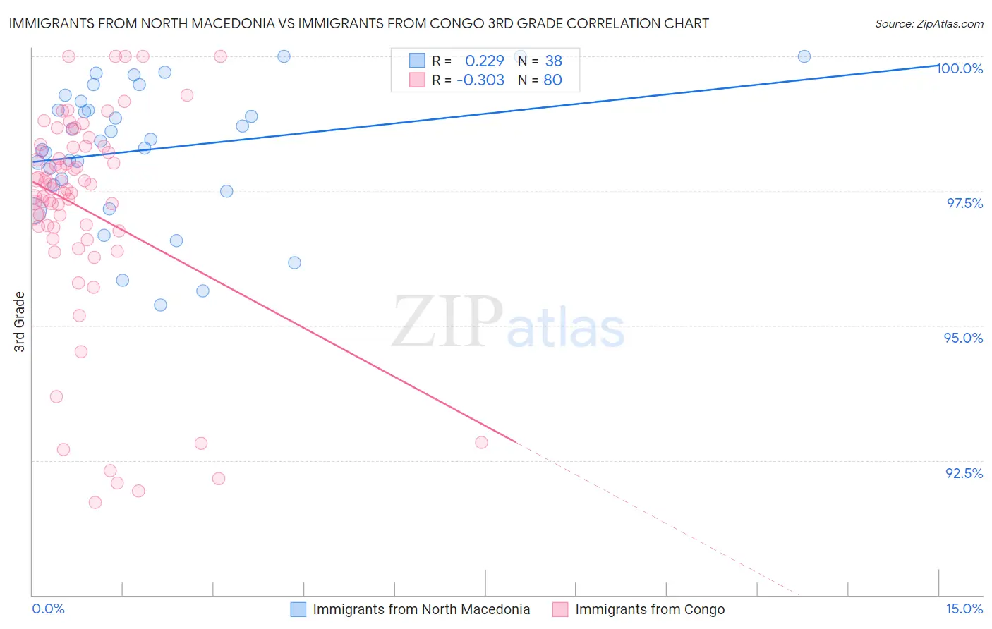 Immigrants from North Macedonia vs Immigrants from Congo 3rd Grade