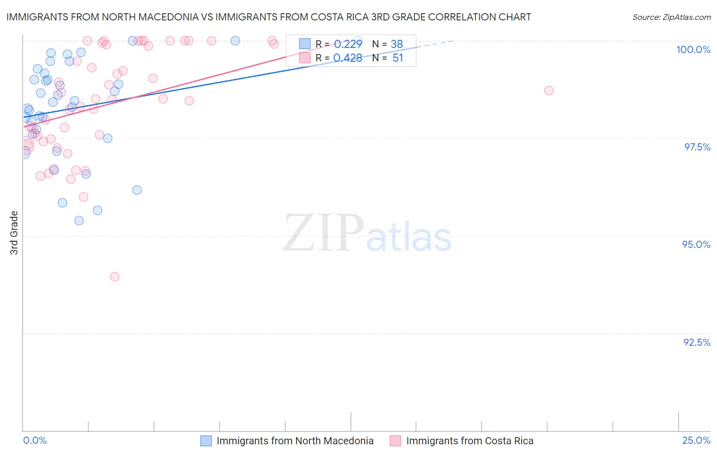 Immigrants from North Macedonia vs Immigrants from Costa Rica 3rd Grade