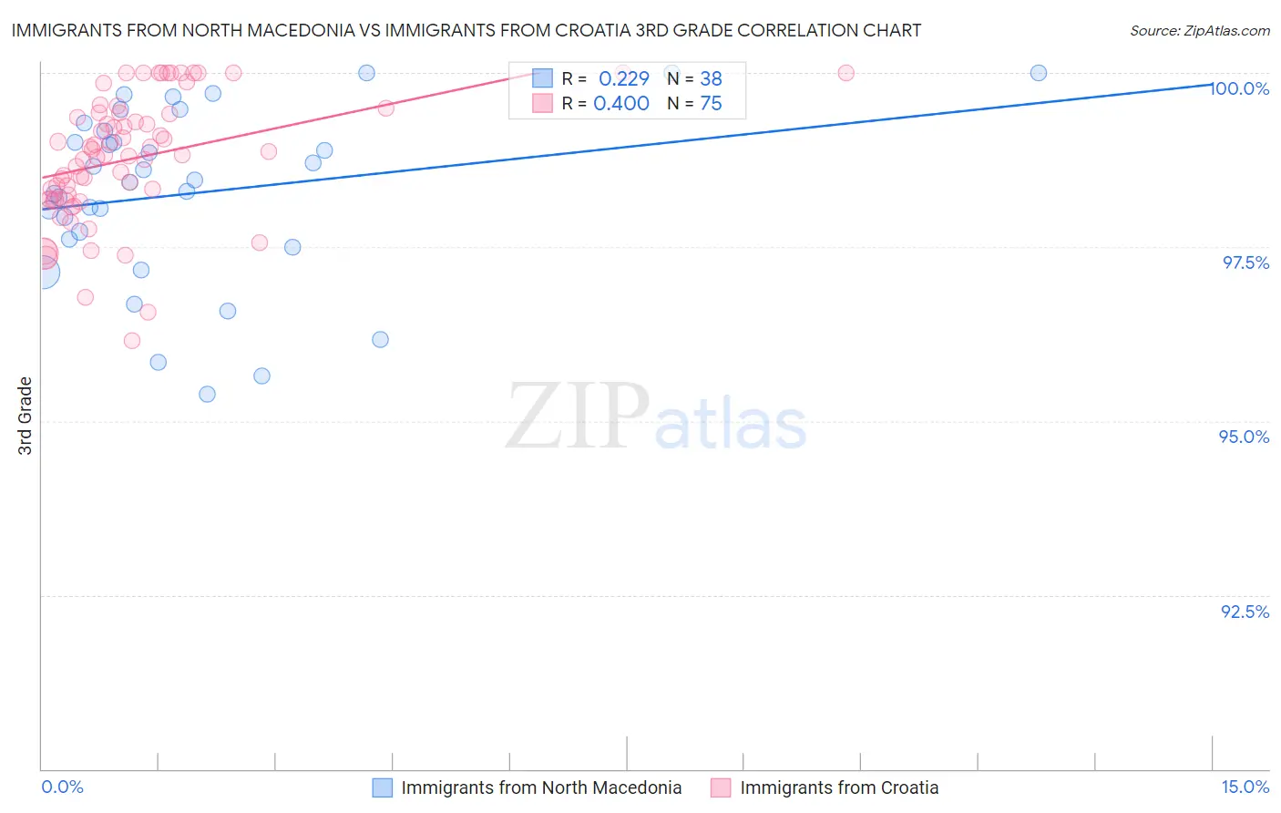 Immigrants from North Macedonia vs Immigrants from Croatia 3rd Grade