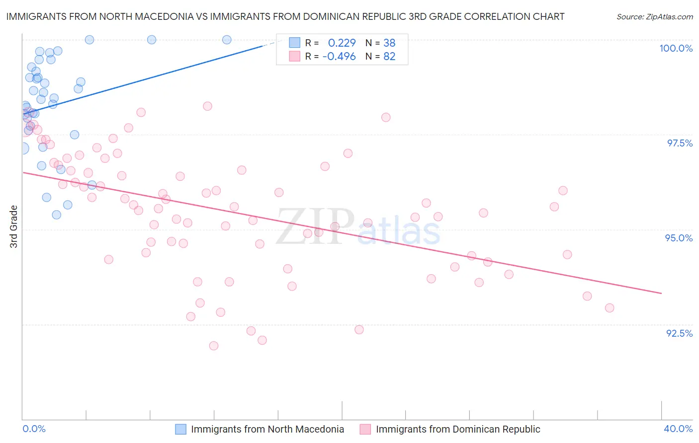 Immigrants from North Macedonia vs Immigrants from Dominican Republic 3rd Grade