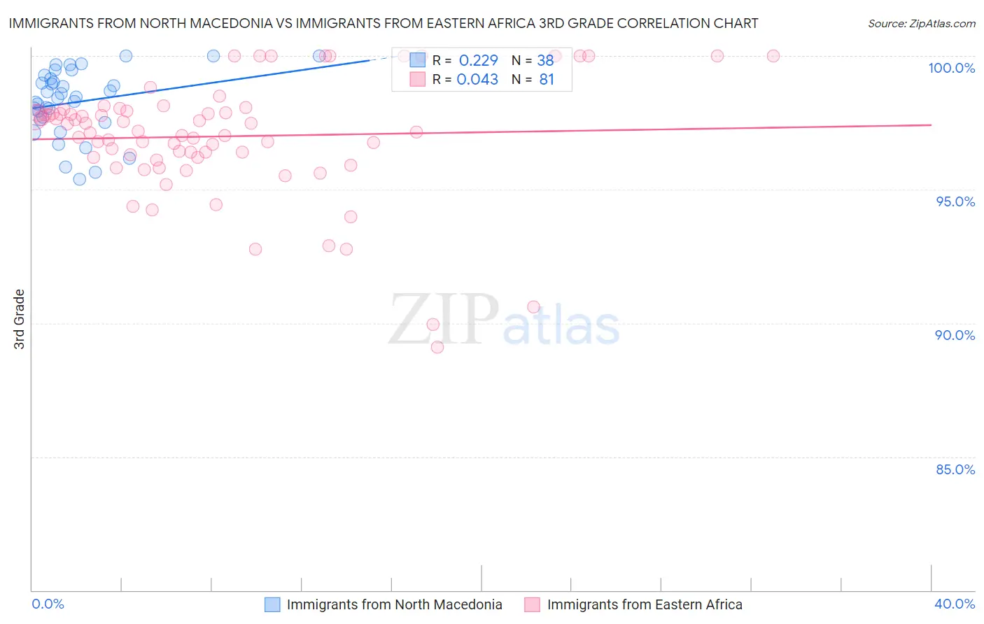 Immigrants from North Macedonia vs Immigrants from Eastern Africa 3rd Grade