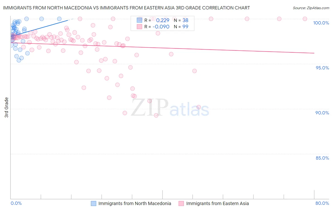 Immigrants from North Macedonia vs Immigrants from Eastern Asia 3rd Grade