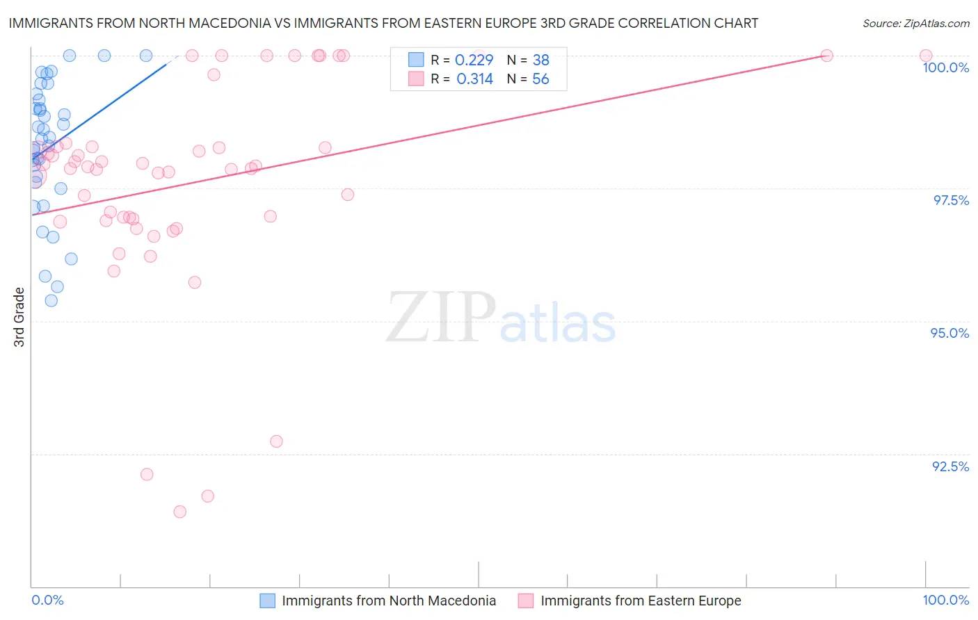 Immigrants from North Macedonia vs Immigrants from Eastern Europe 3rd Grade