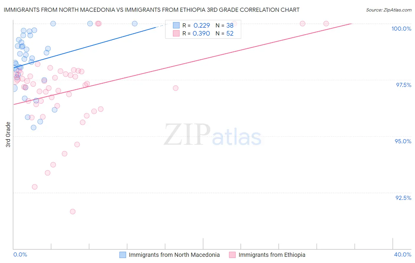 Immigrants from North Macedonia vs Immigrants from Ethiopia 3rd Grade