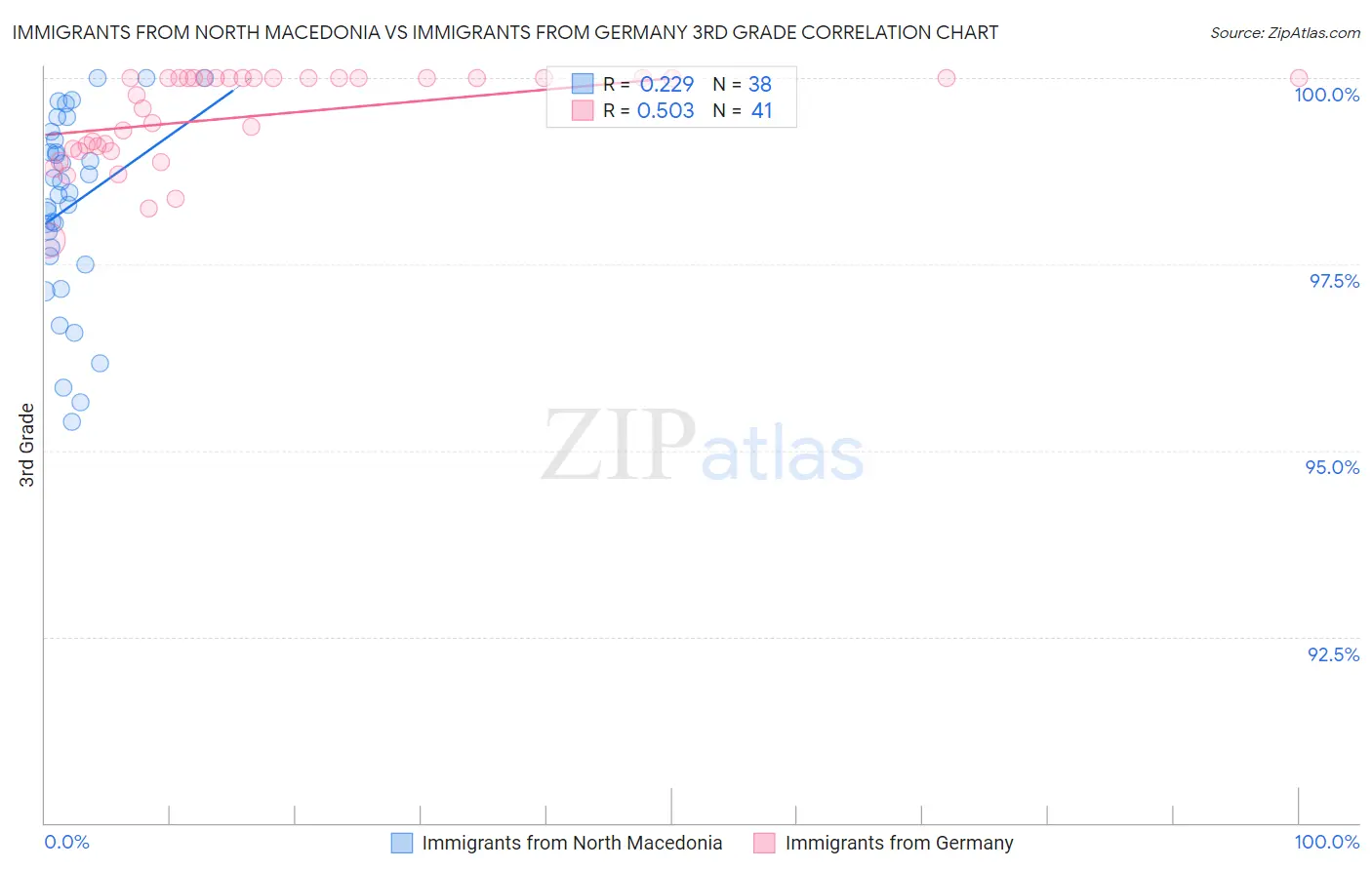 Immigrants from North Macedonia vs Immigrants from Germany 3rd Grade
