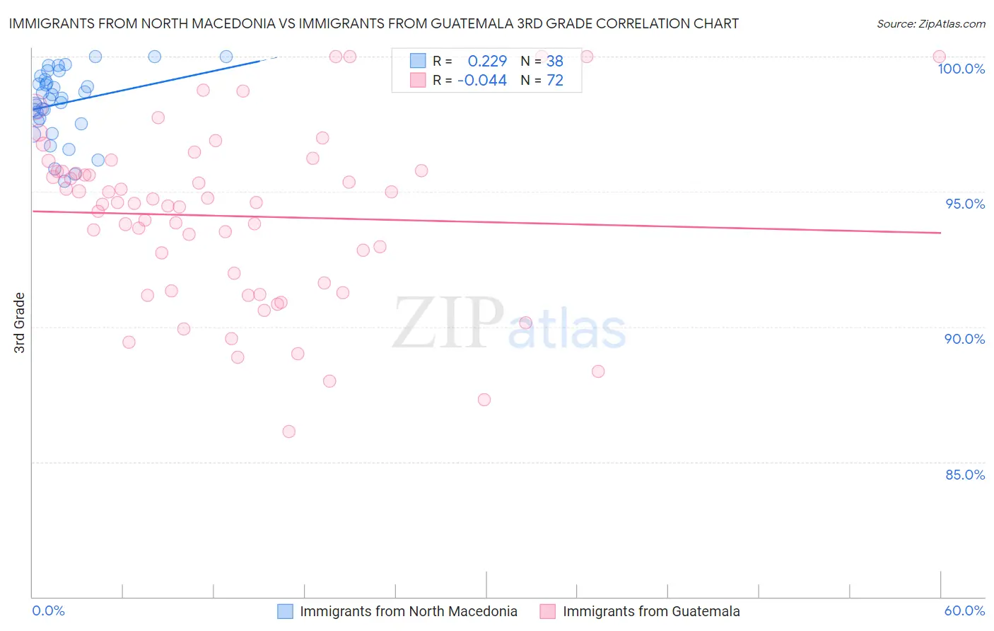 Immigrants from North Macedonia vs Immigrants from Guatemala 3rd Grade