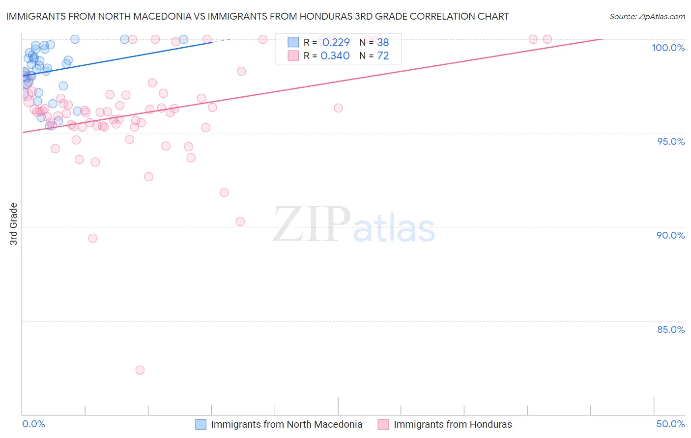 Immigrants from North Macedonia vs Immigrants from Honduras 3rd Grade