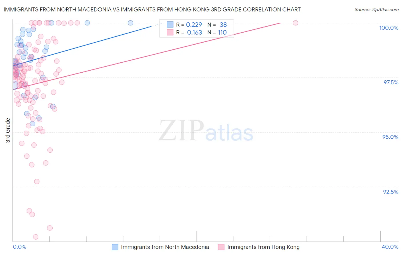 Immigrants from North Macedonia vs Immigrants from Hong Kong 3rd Grade