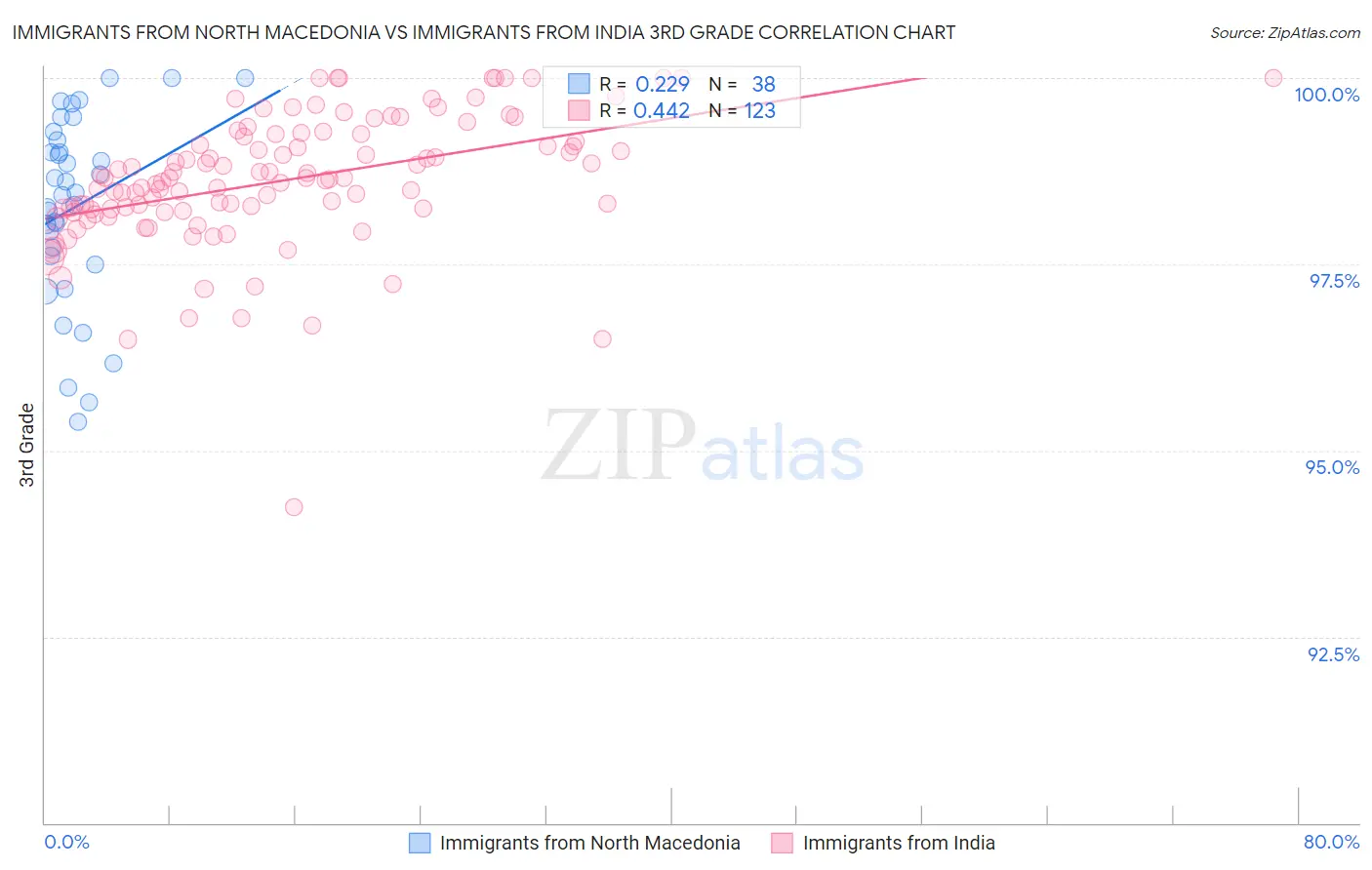 Immigrants from North Macedonia vs Immigrants from India 3rd Grade