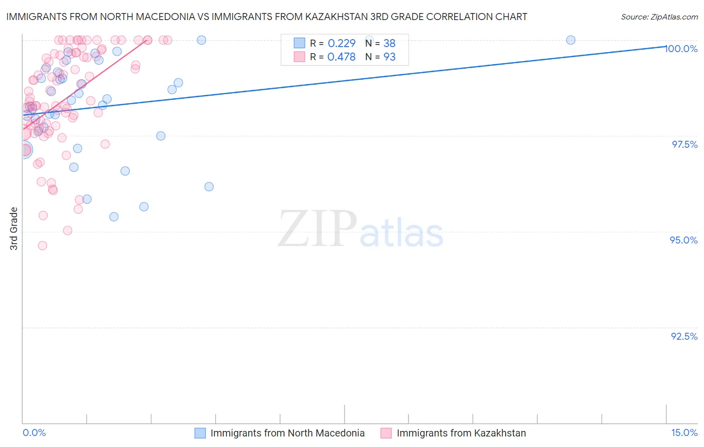 Immigrants from North Macedonia vs Immigrants from Kazakhstan 3rd Grade