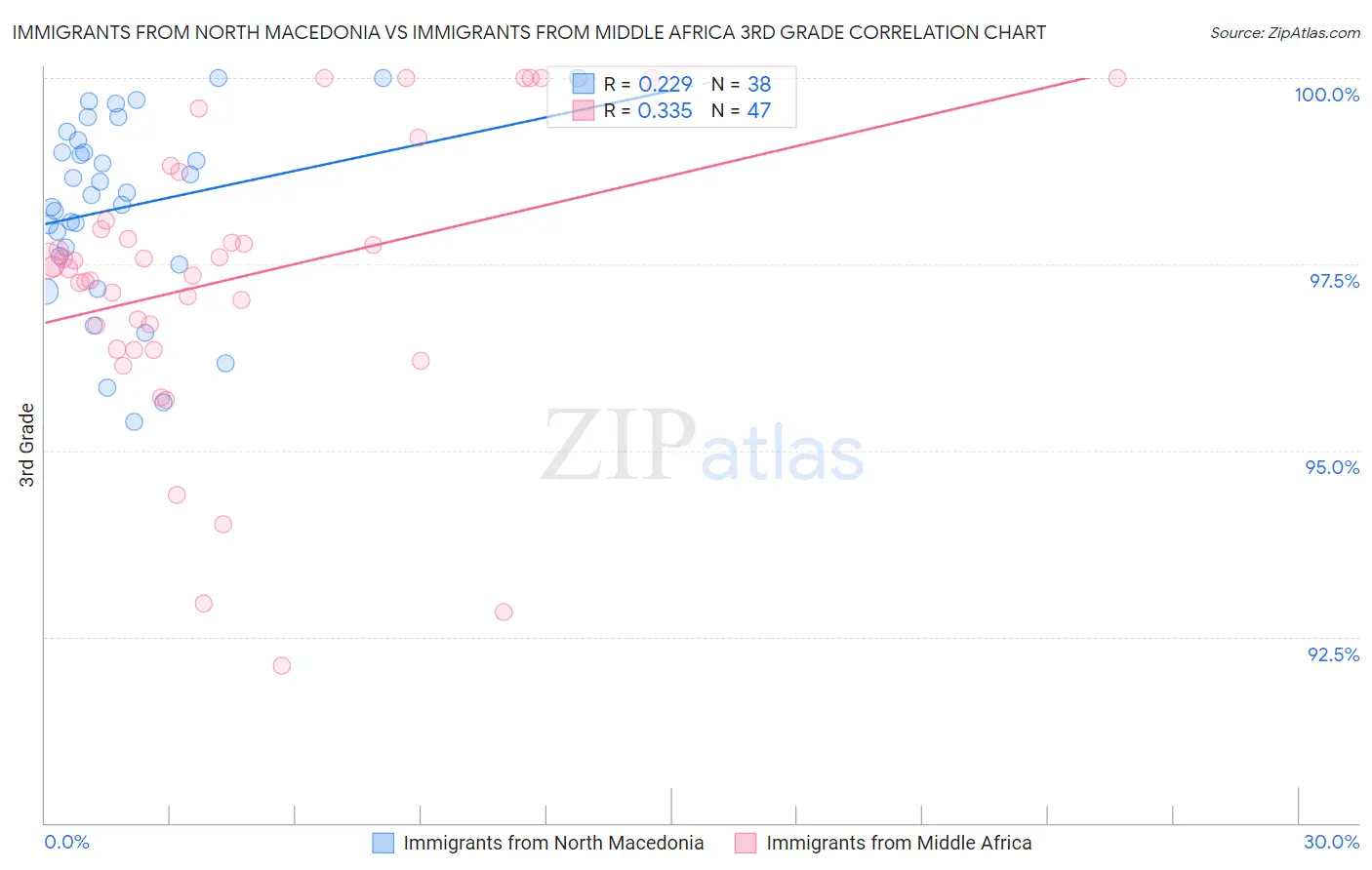 Immigrants from North Macedonia vs Immigrants from Middle Africa 3rd Grade