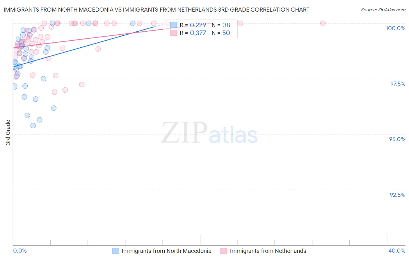 Immigrants from North Macedonia vs Immigrants from Netherlands 3rd Grade