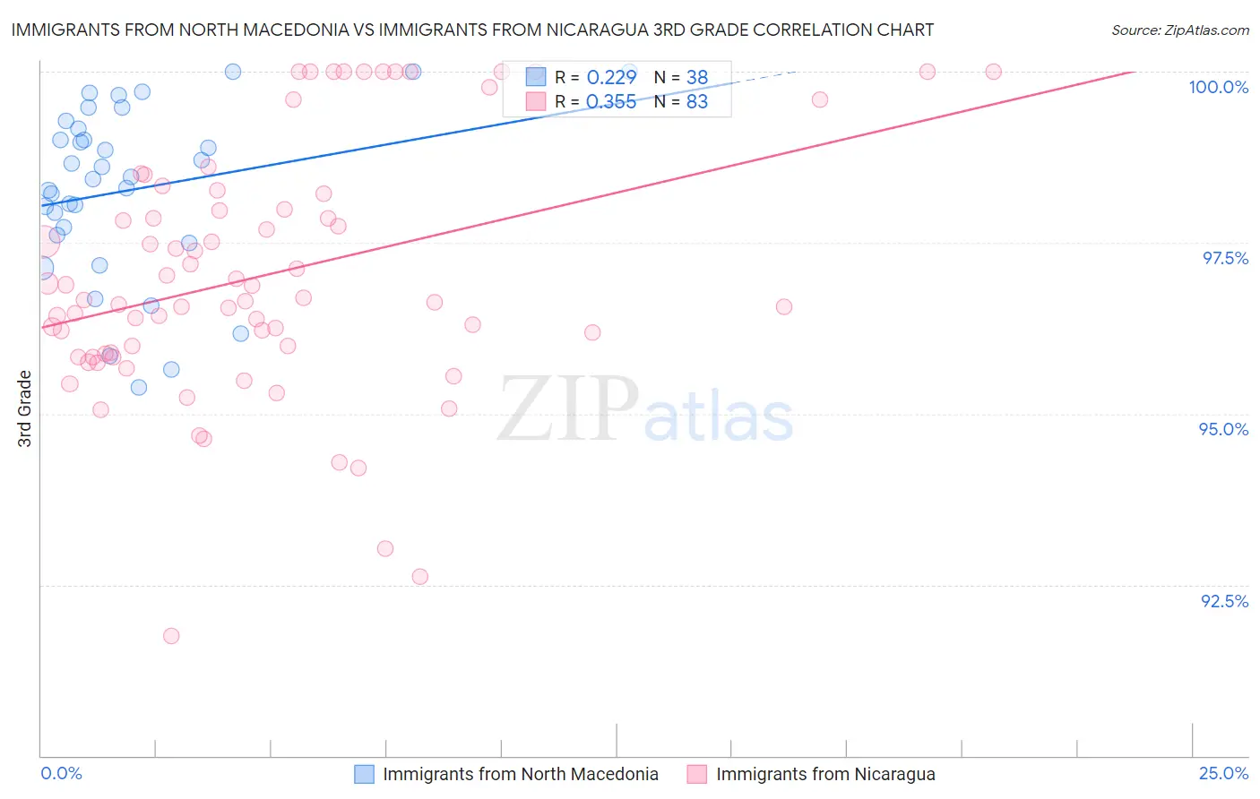 Immigrants from North Macedonia vs Immigrants from Nicaragua 3rd Grade