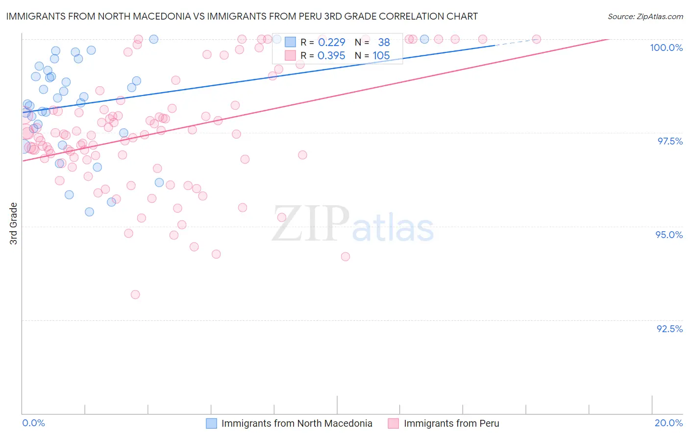 Immigrants from North Macedonia vs Immigrants from Peru 3rd Grade