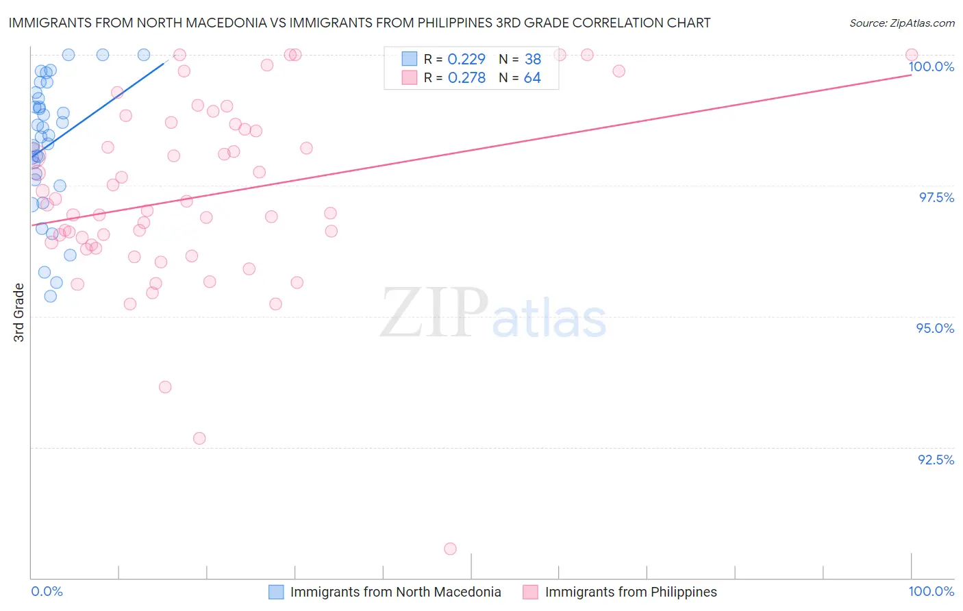 Immigrants from North Macedonia vs Immigrants from Philippines 3rd Grade