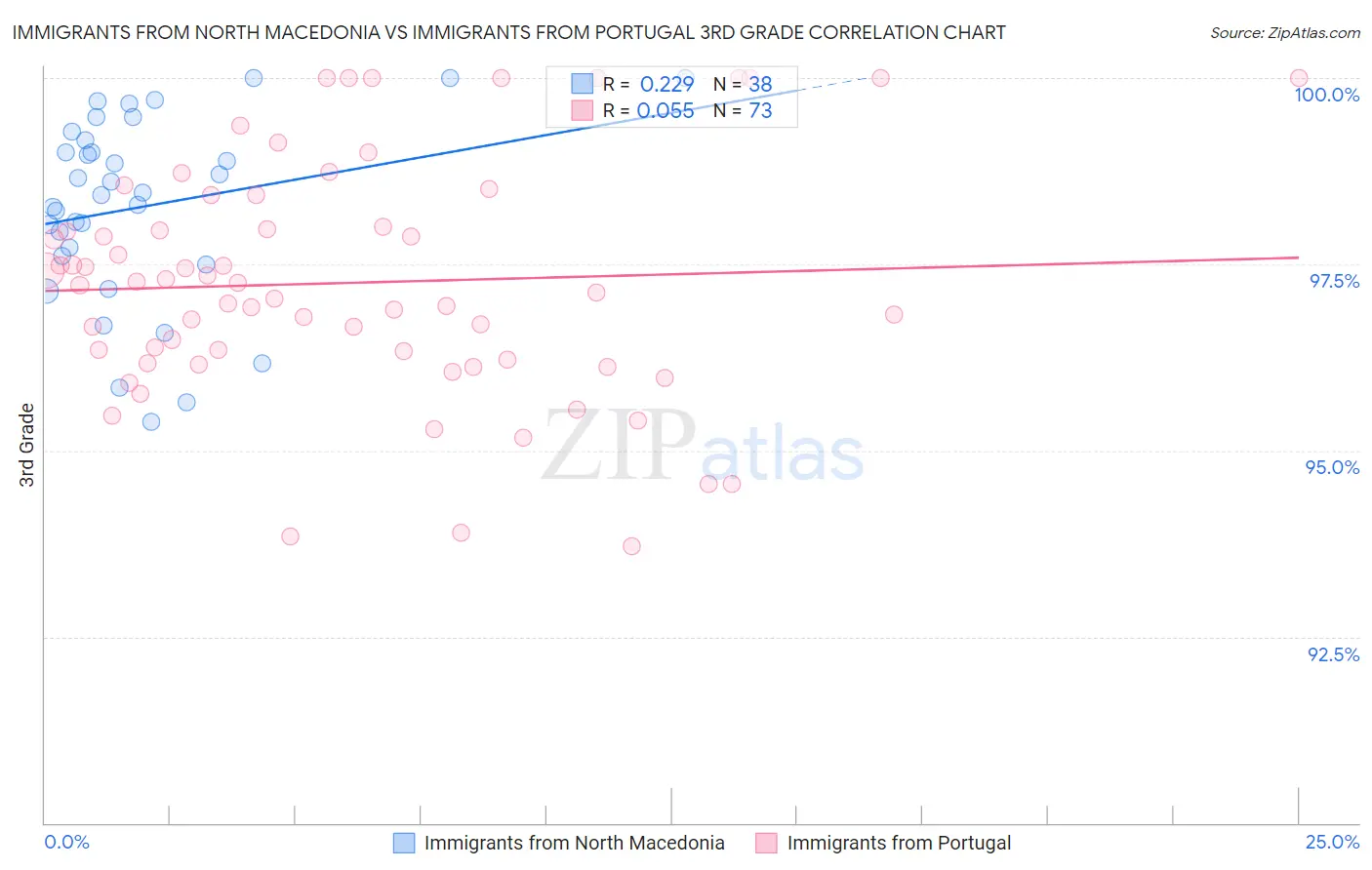 Immigrants from North Macedonia vs Immigrants from Portugal 3rd Grade