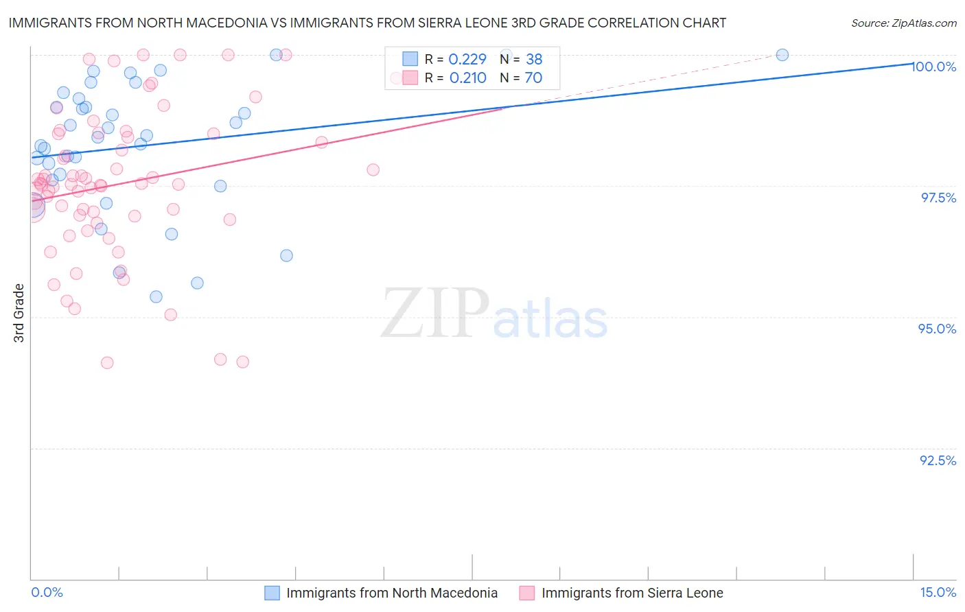 Immigrants from North Macedonia vs Immigrants from Sierra Leone 3rd Grade