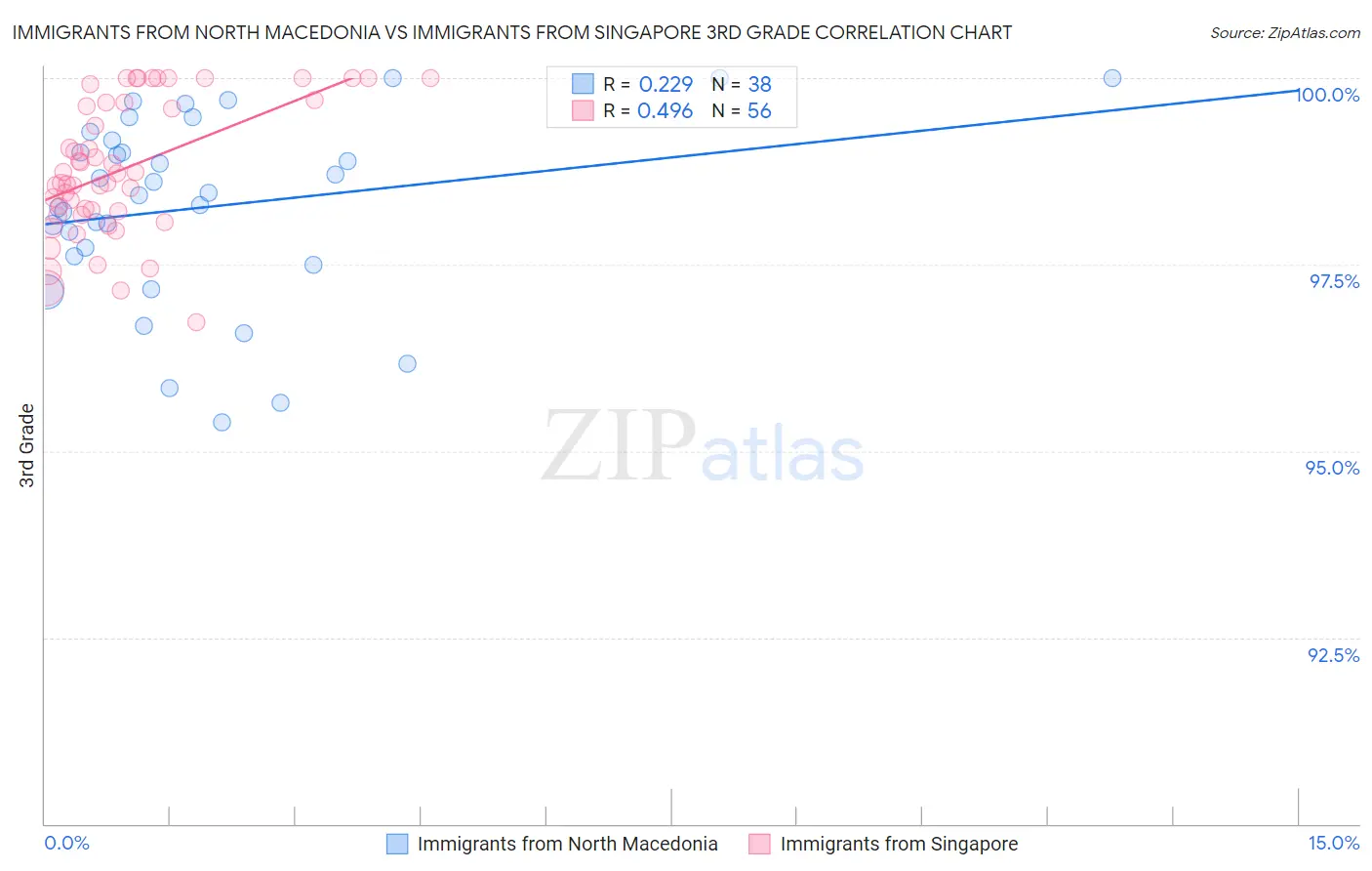 Immigrants from North Macedonia vs Immigrants from Singapore 3rd Grade