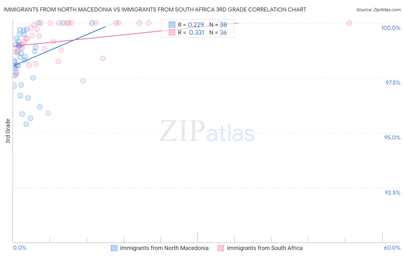 Immigrants from North Macedonia vs Immigrants from South Africa 3rd Grade