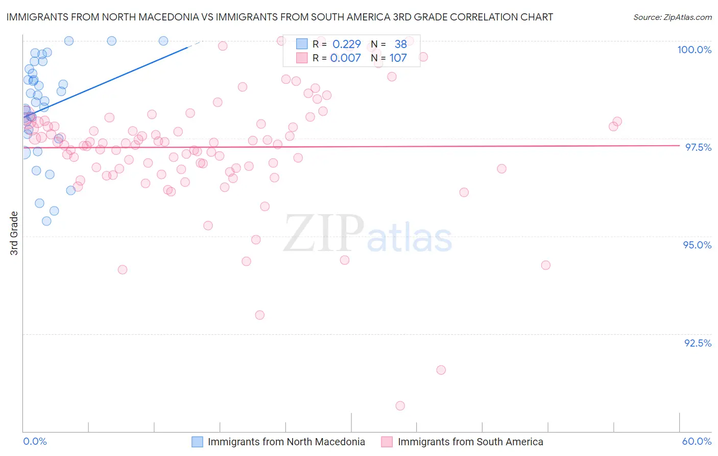 Immigrants from North Macedonia vs Immigrants from South America 3rd Grade