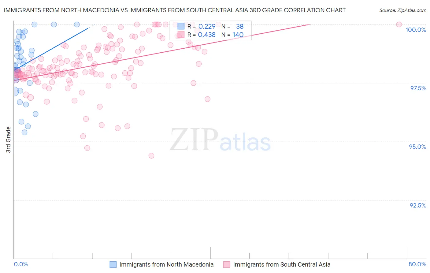 Immigrants from North Macedonia vs Immigrants from South Central Asia 3rd Grade