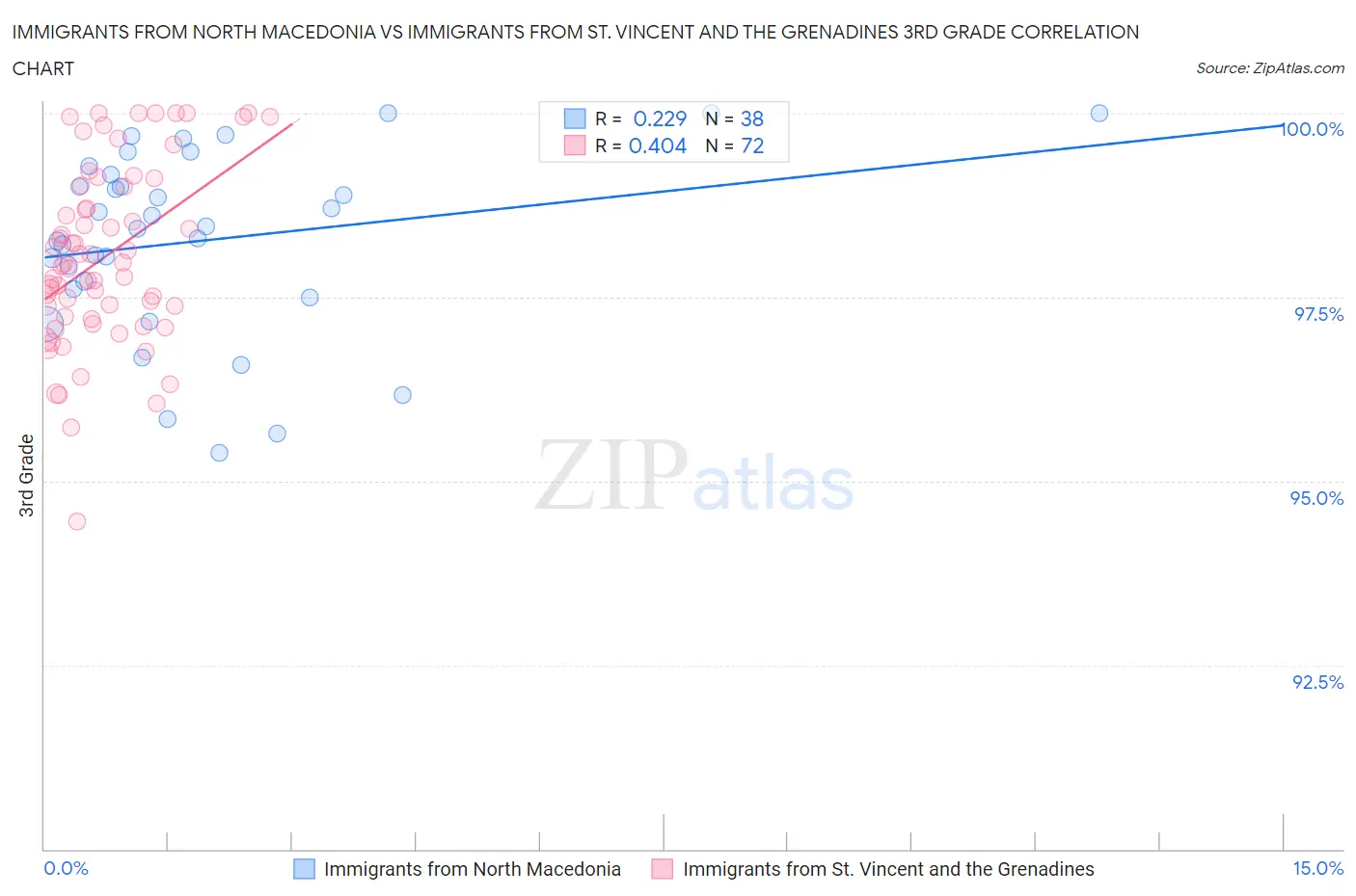 Immigrants from North Macedonia vs Immigrants from St. Vincent and the Grenadines 3rd Grade