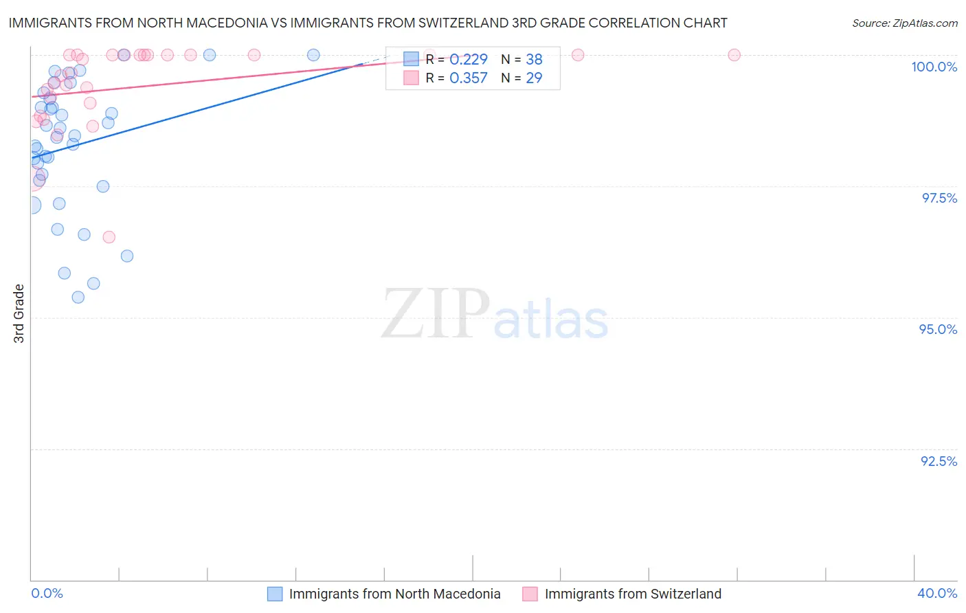 Immigrants from North Macedonia vs Immigrants from Switzerland 3rd Grade