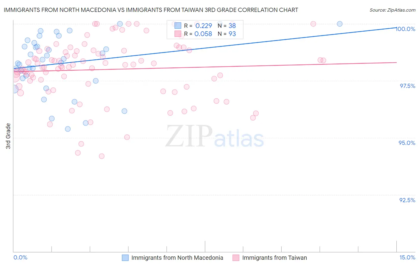 Immigrants from North Macedonia vs Immigrants from Taiwan 3rd Grade