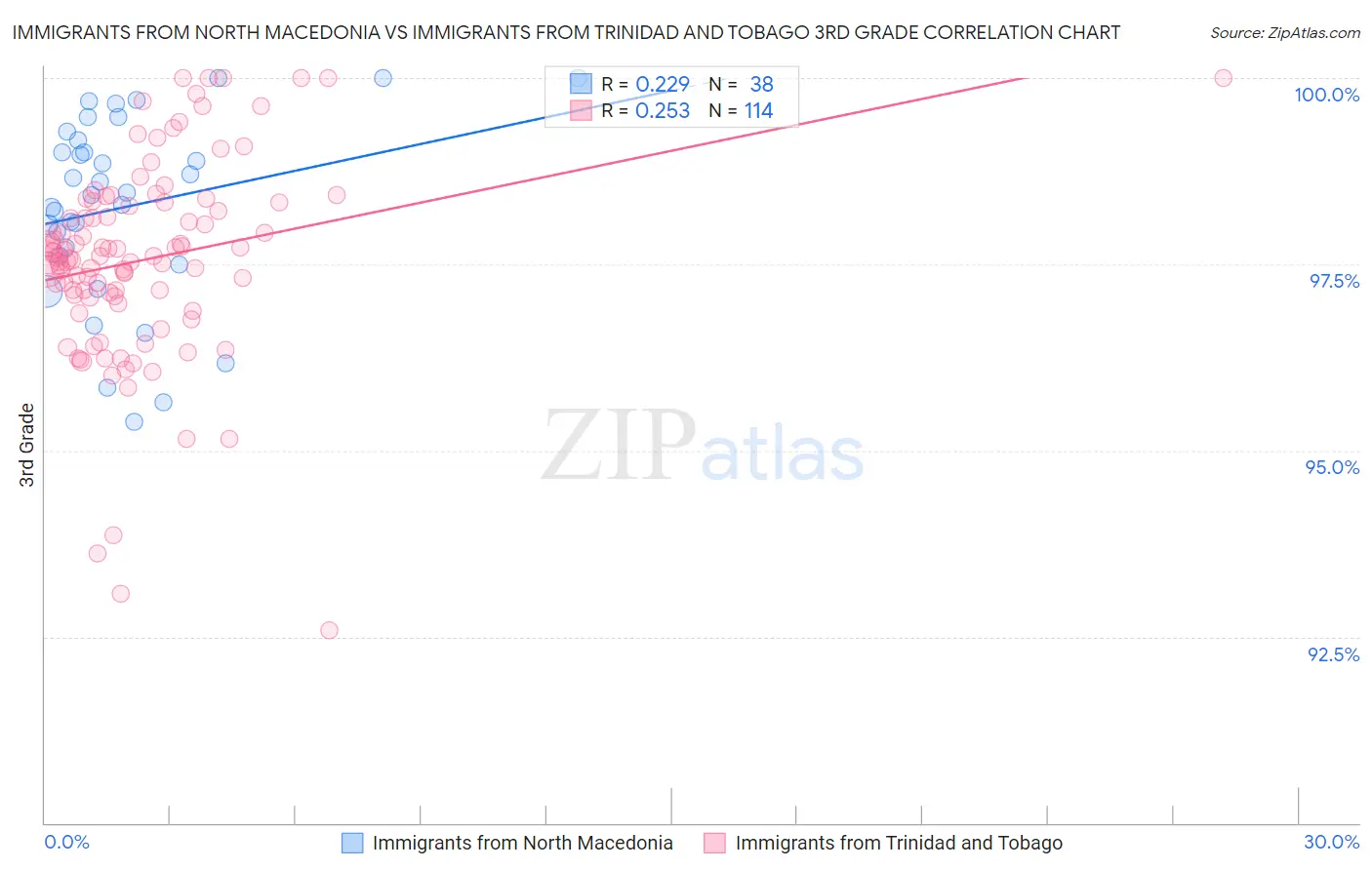 Immigrants from North Macedonia vs Immigrants from Trinidad and Tobago 3rd Grade