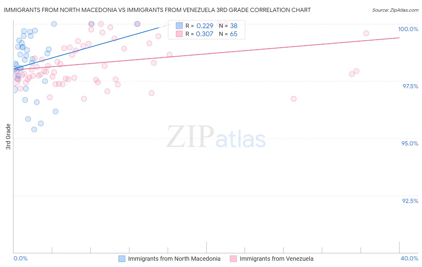 Immigrants from North Macedonia vs Immigrants from Venezuela 3rd Grade