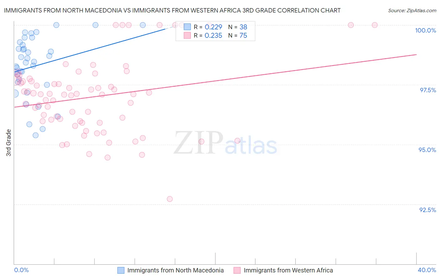 Immigrants from North Macedonia vs Immigrants from Western Africa 3rd Grade