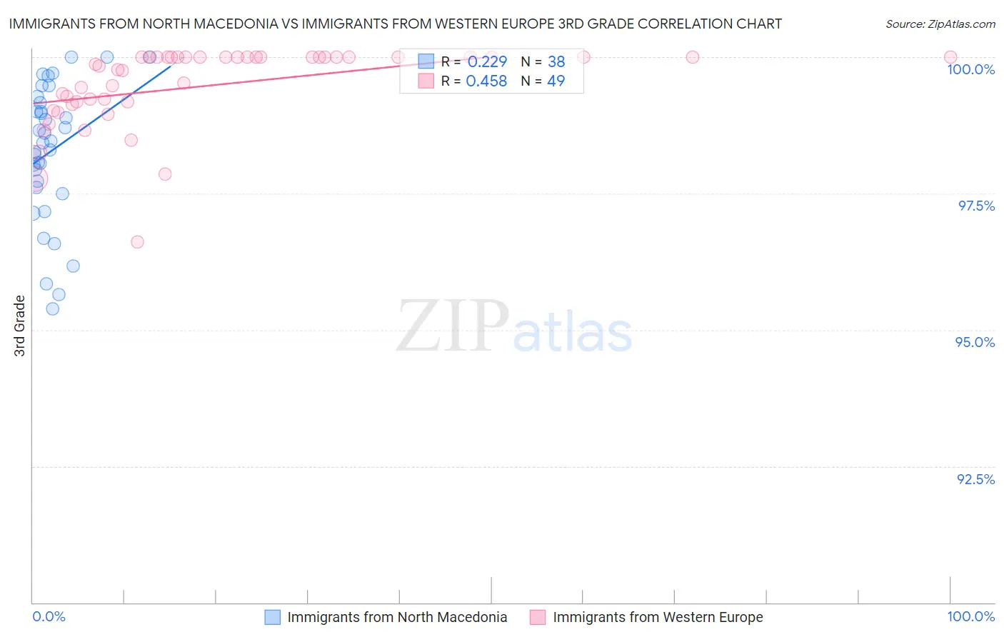 Immigrants from North Macedonia vs Immigrants from Western Europe 3rd Grade