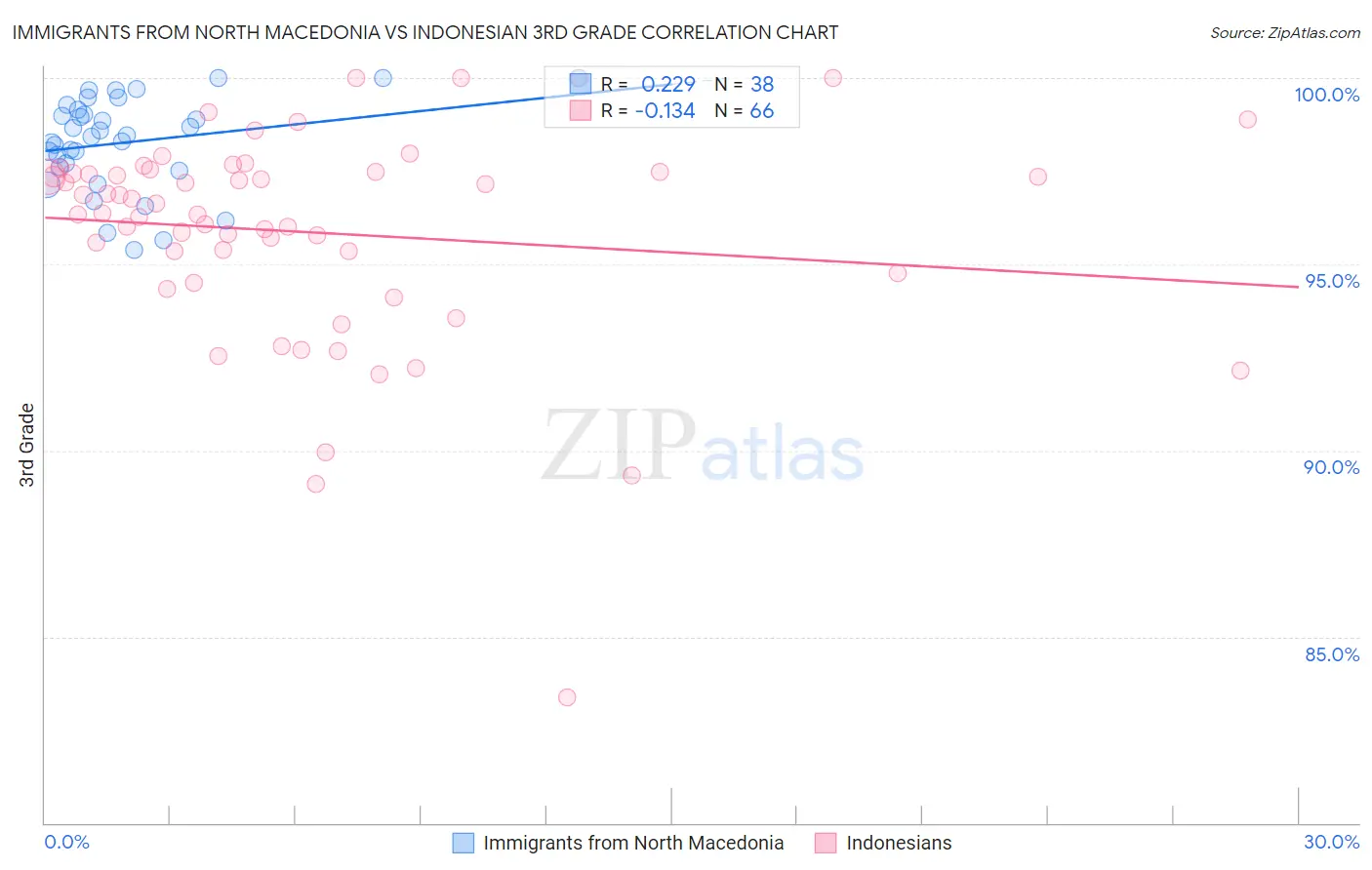 Immigrants from North Macedonia vs Indonesian 3rd Grade
